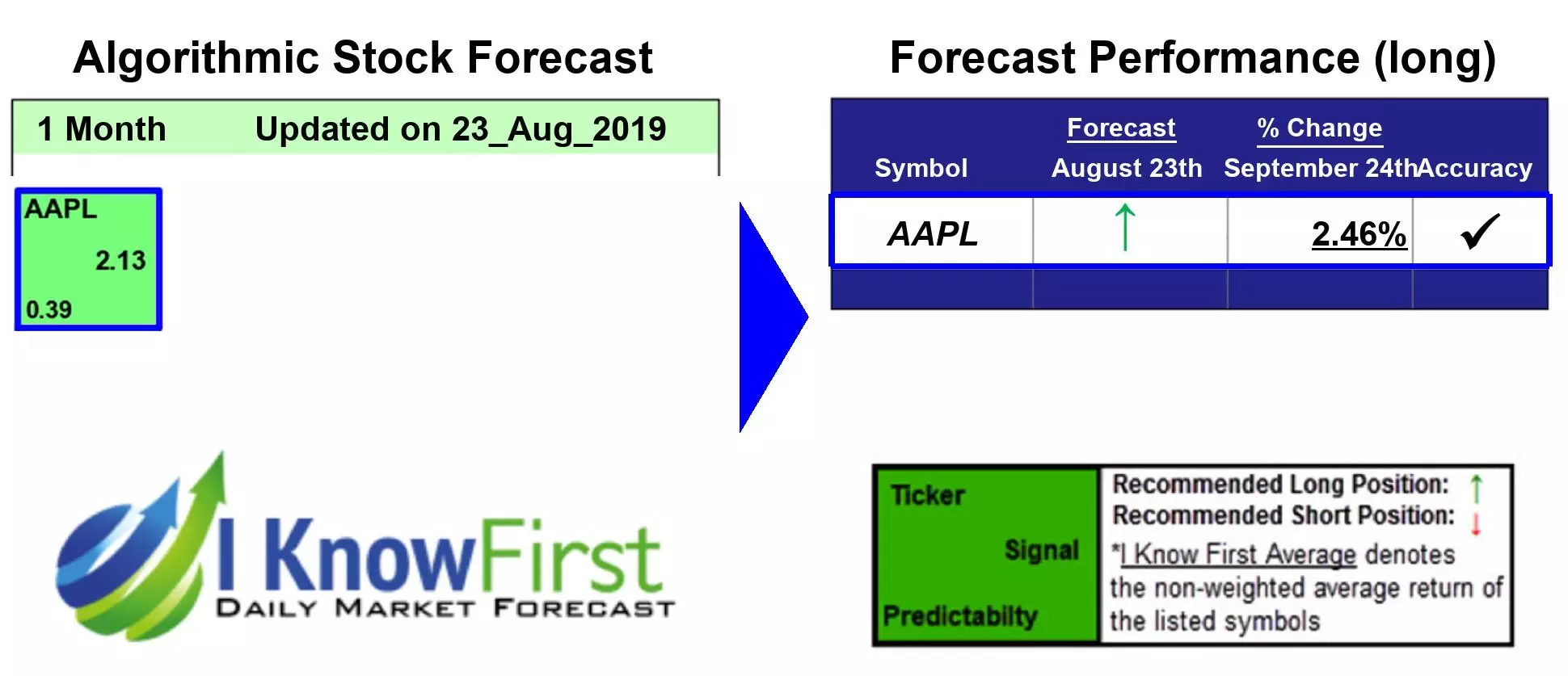 AAPL Forecast