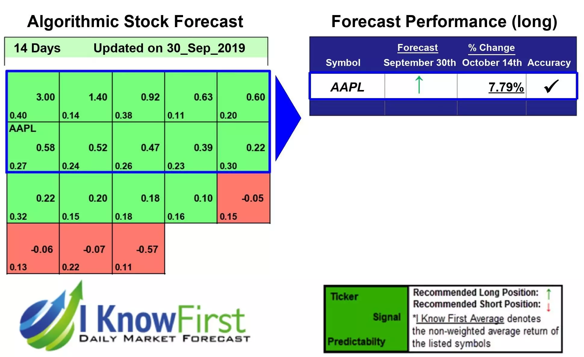Apple Stock Forecast
