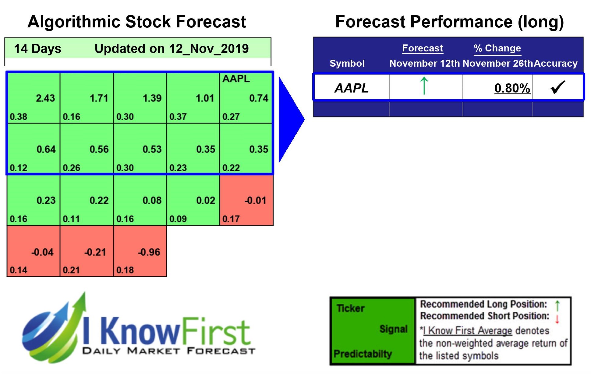 Apple Stock Forecast