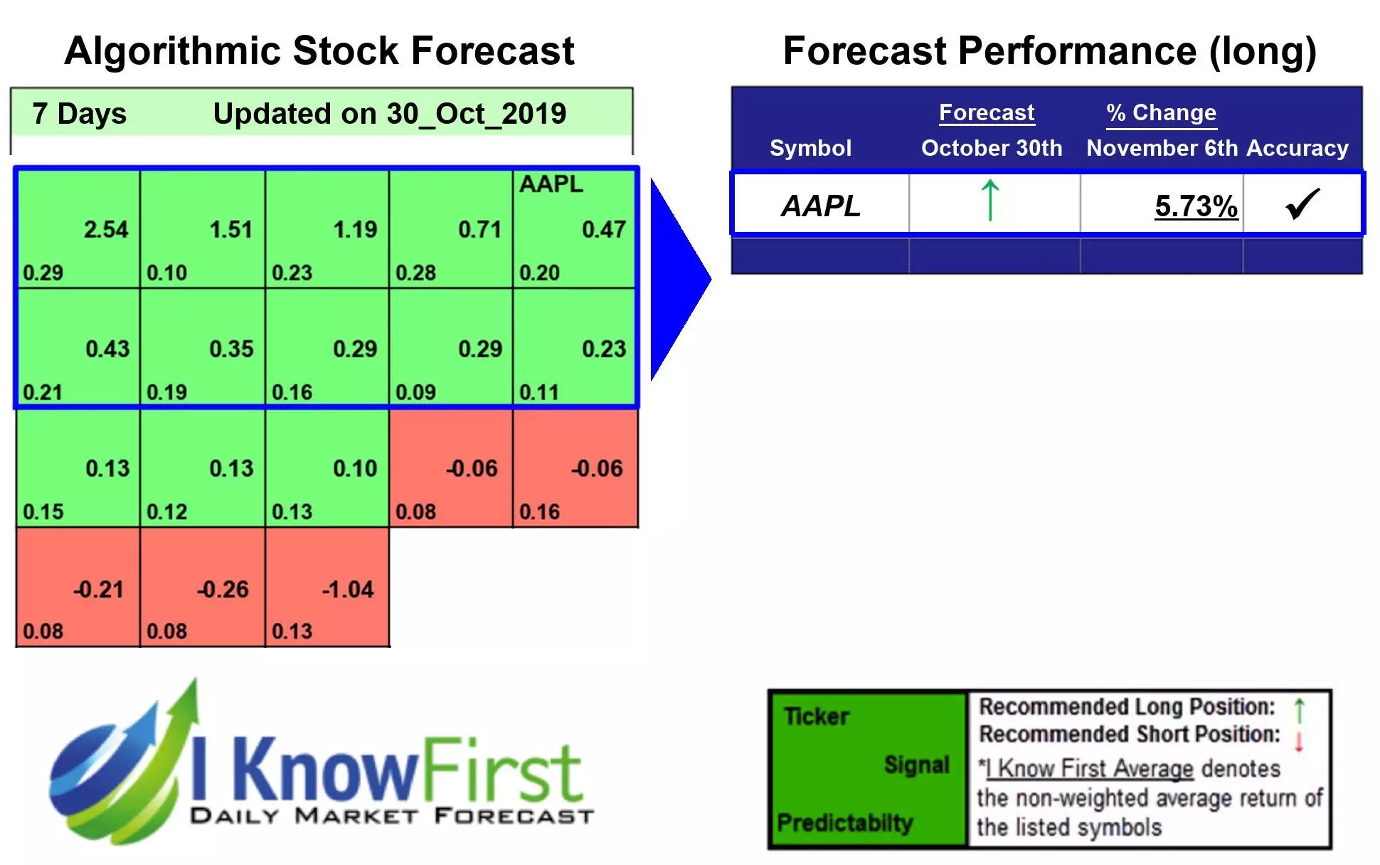 Apple Stock Forecast