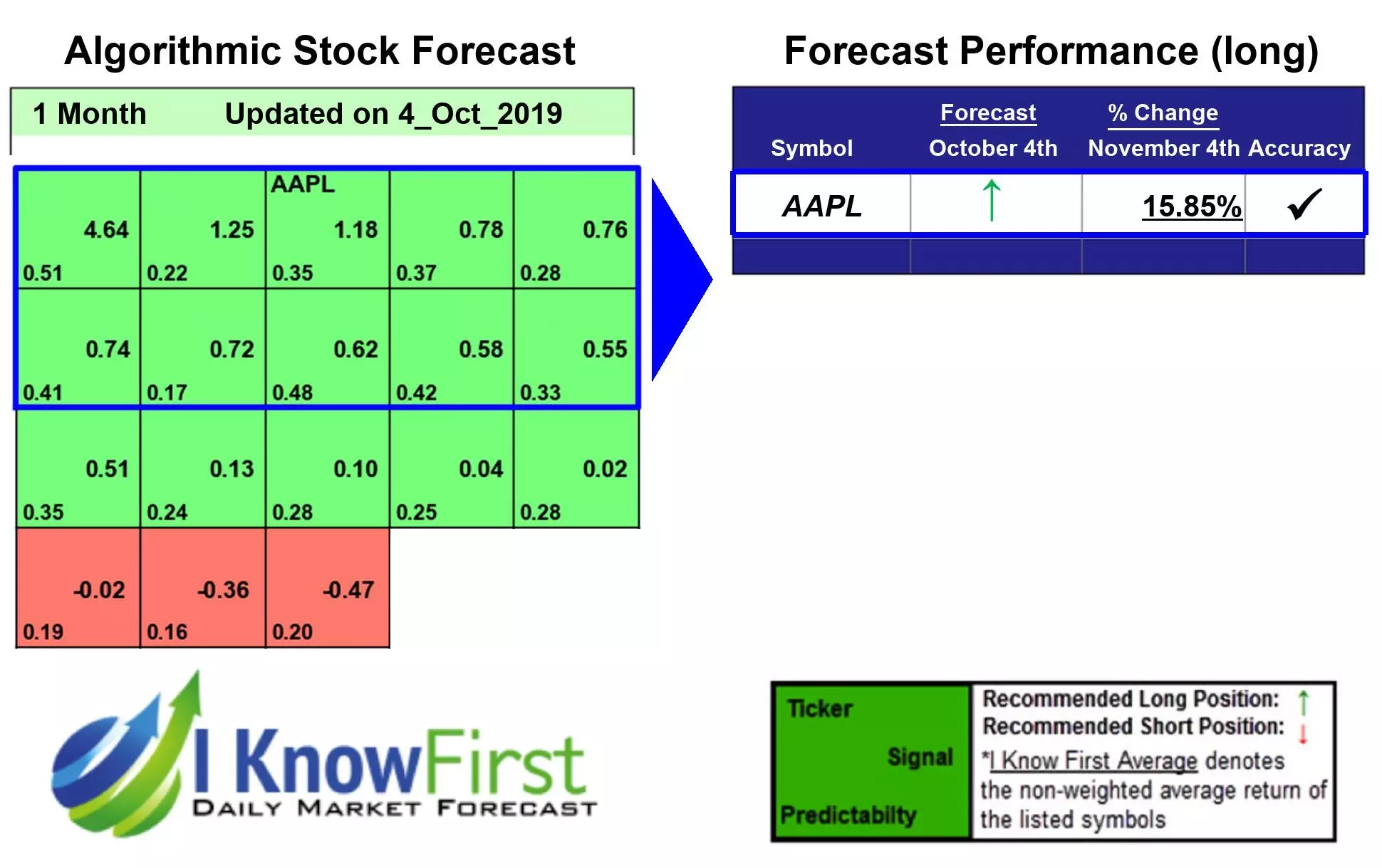 Apple Stock Forecast