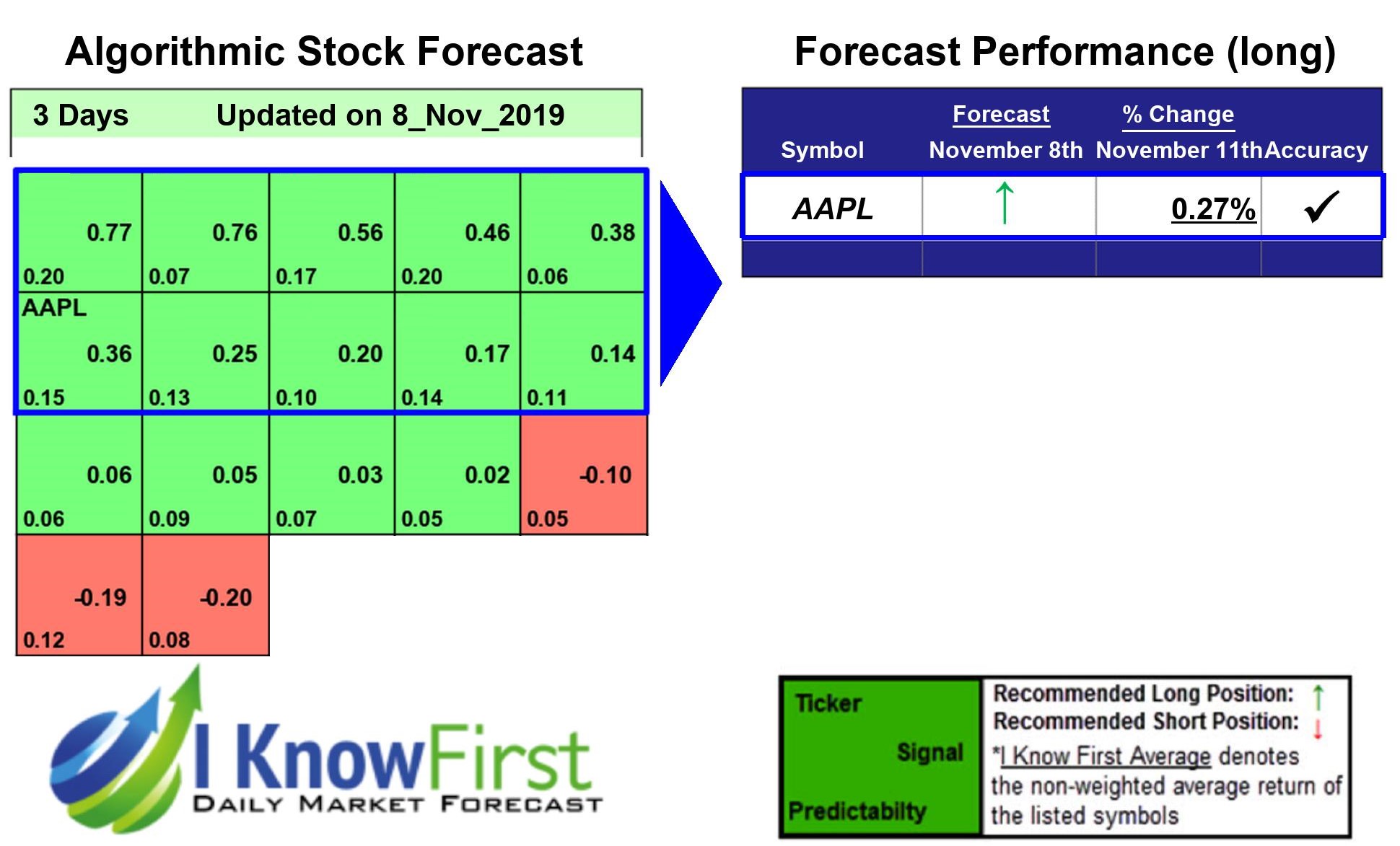 AAPL Forecast