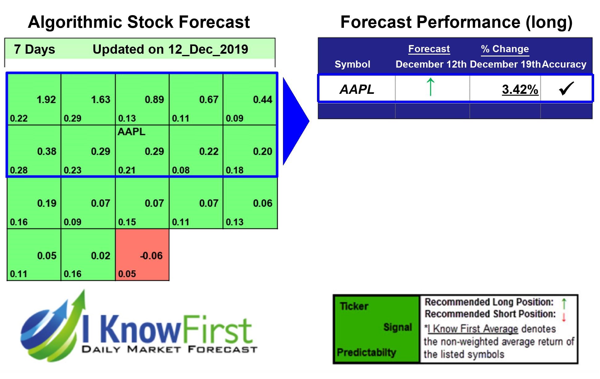Apple Stock Forecast