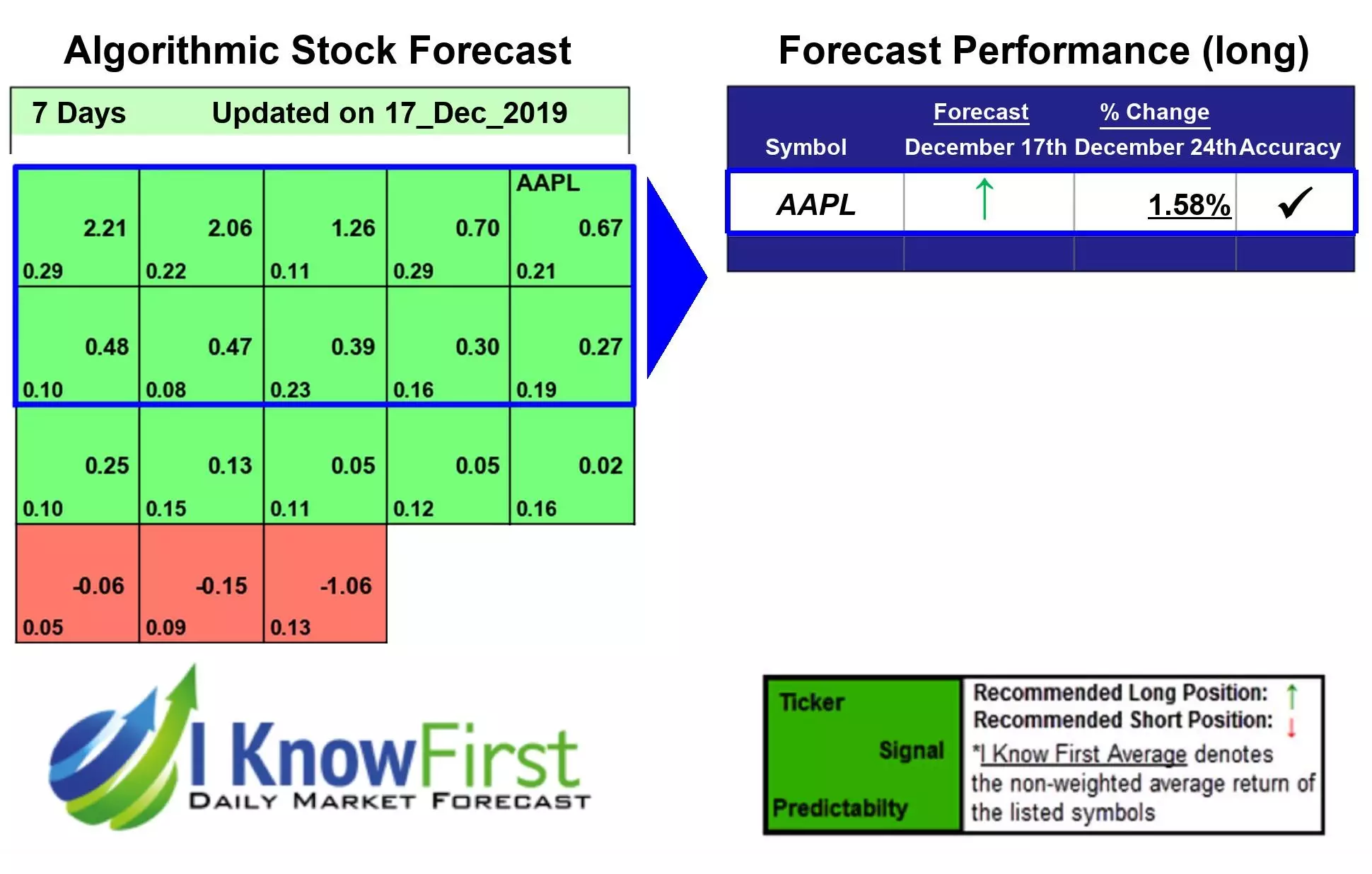 Apple Stock Forecast