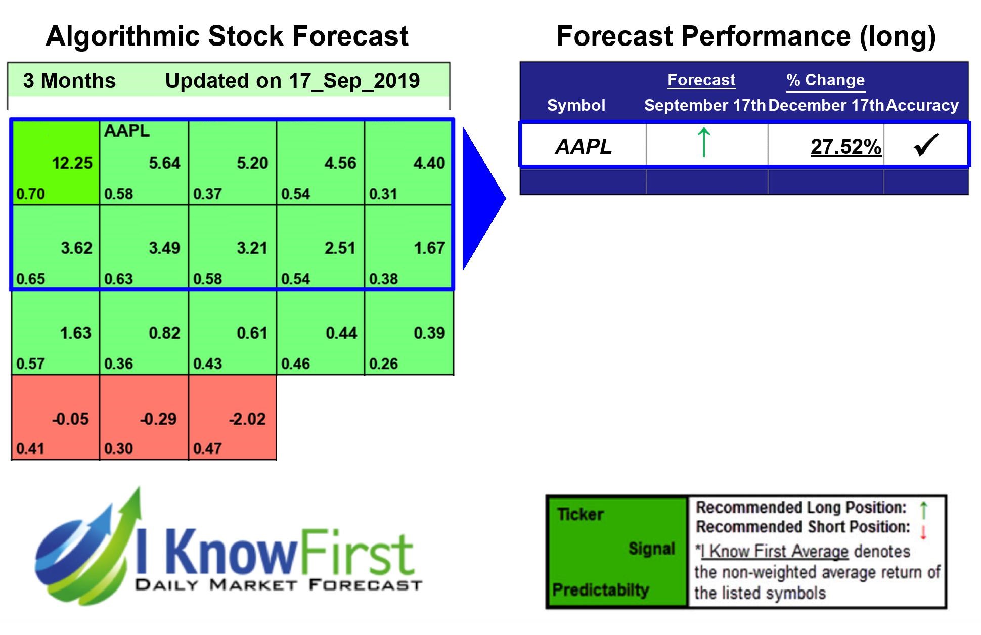 AAPL Forecast
