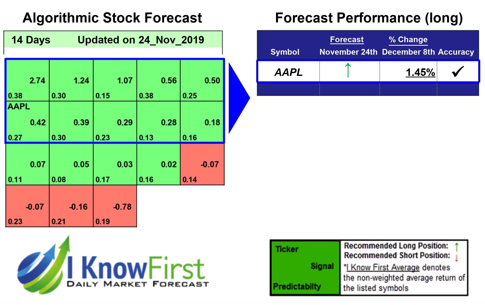 Apple Stock Predictions