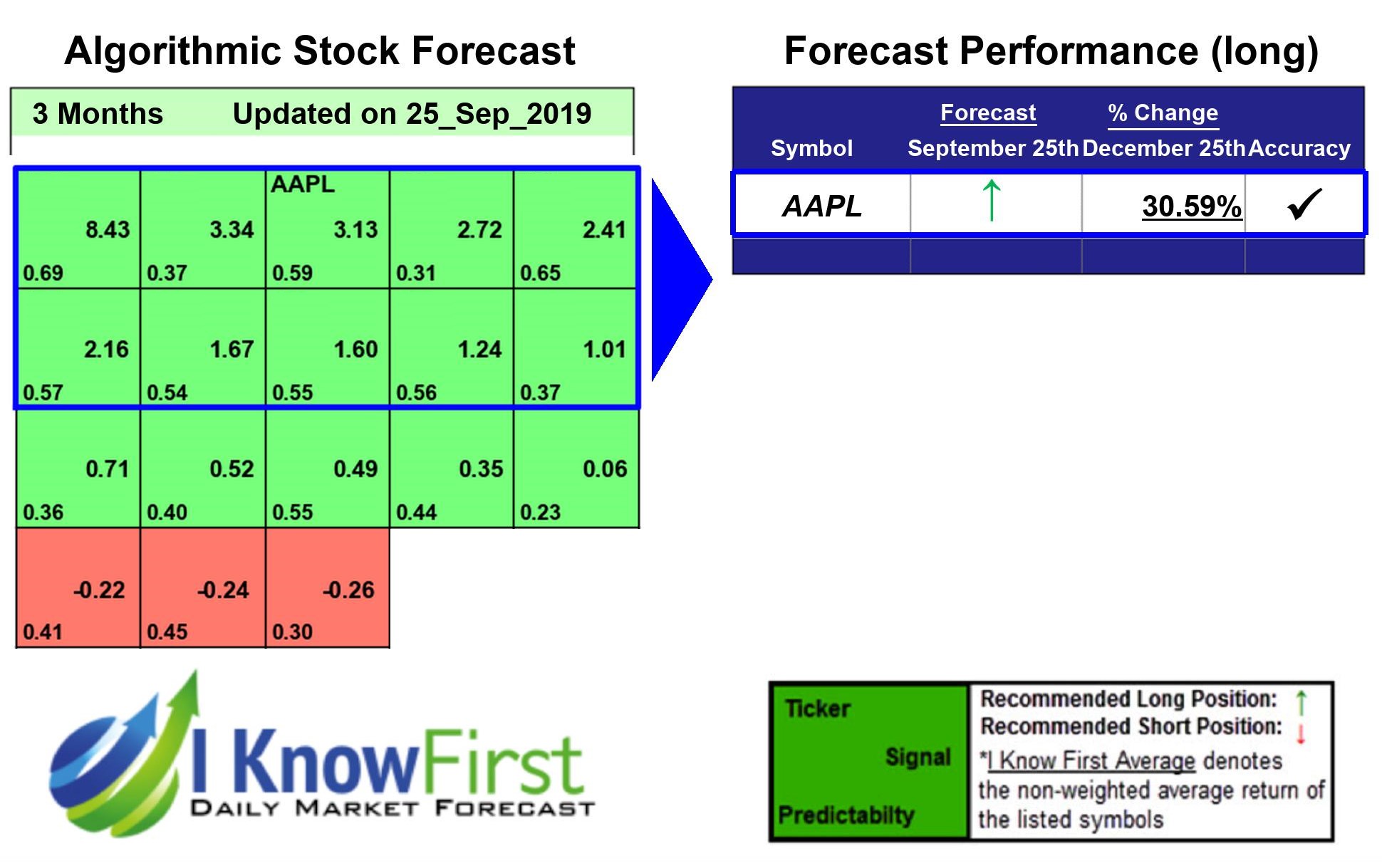 Apple Stock Forecast