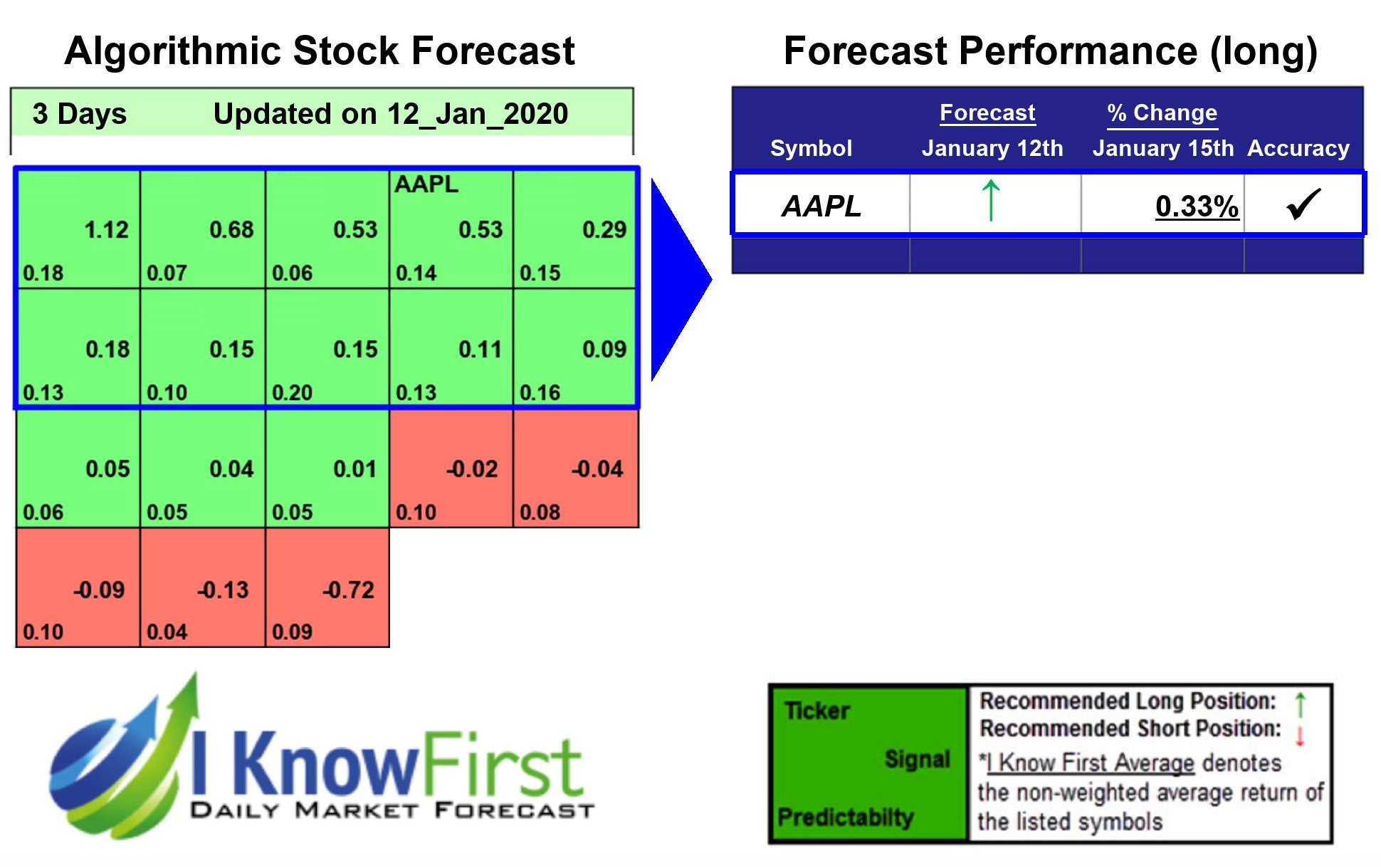 Apple Stock Forecast