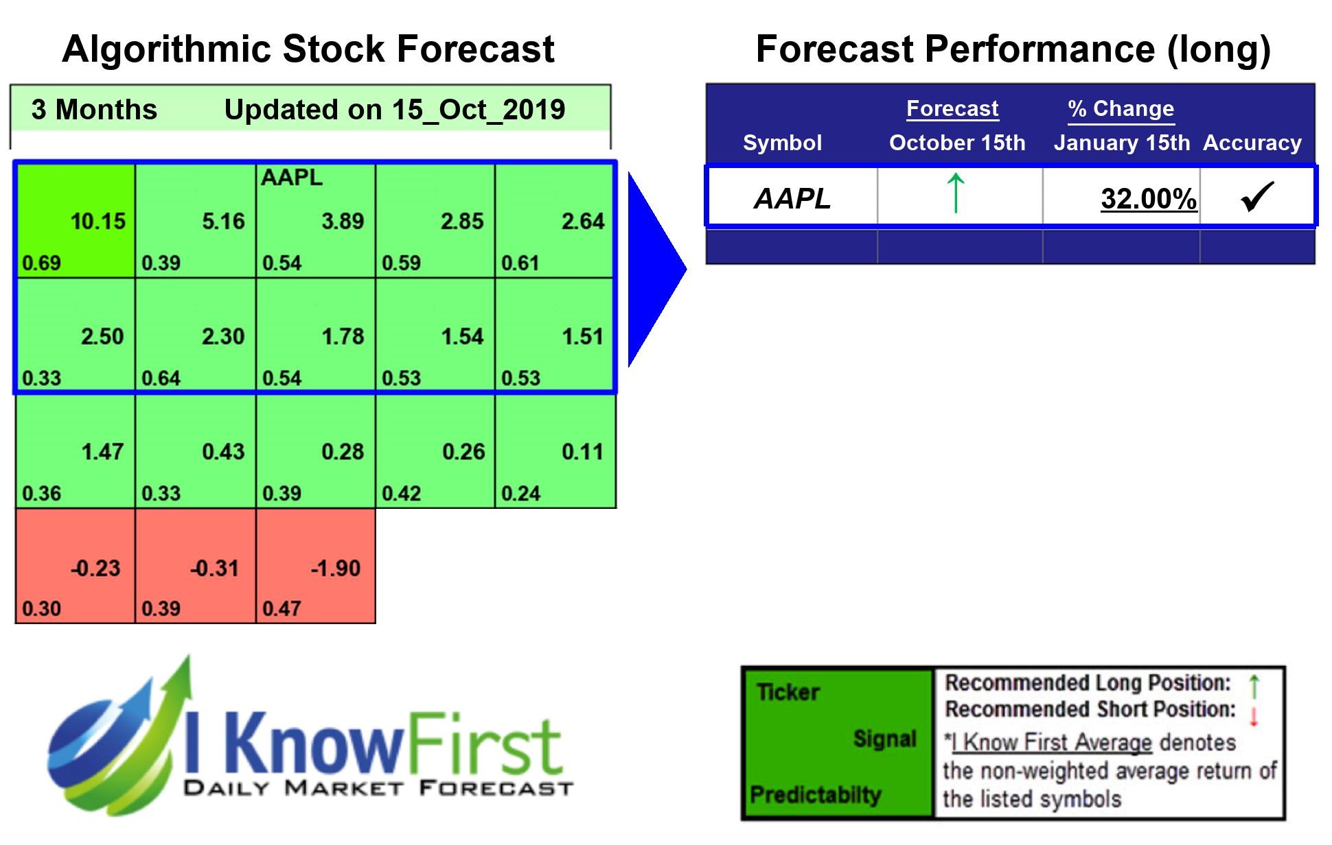 Apple Stock Predictions