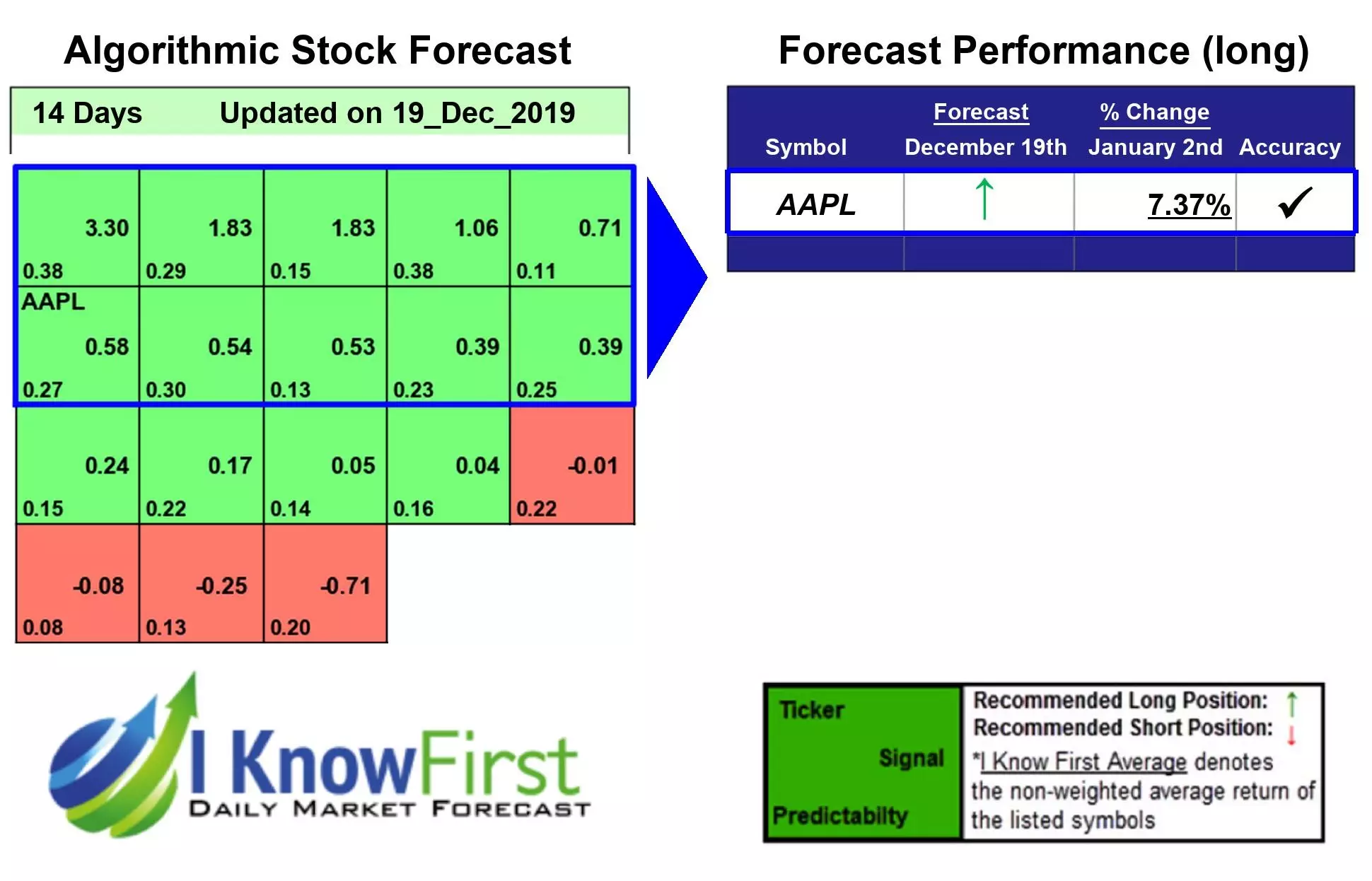 Apple Stock Predictions