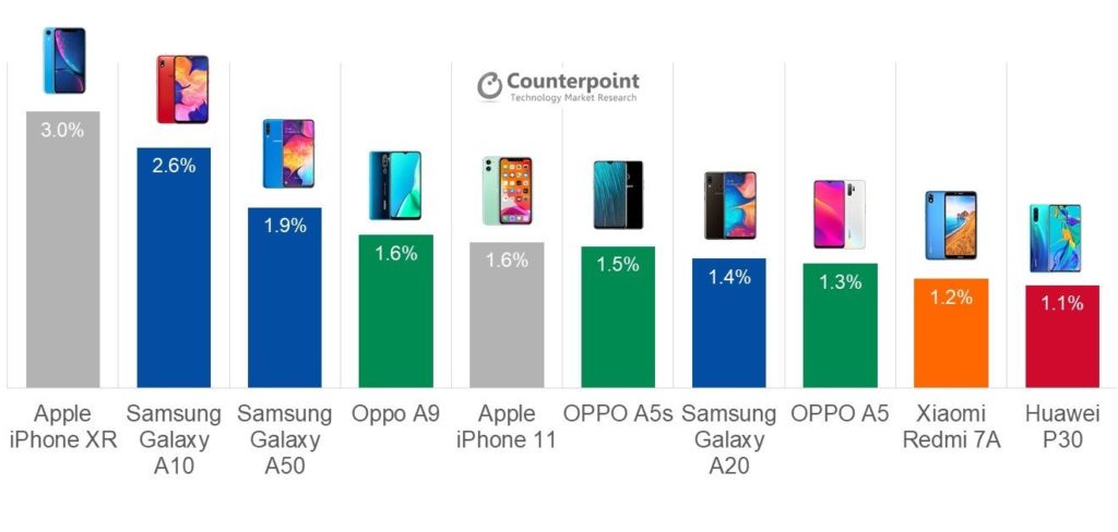 top selling smartphones counterpoint