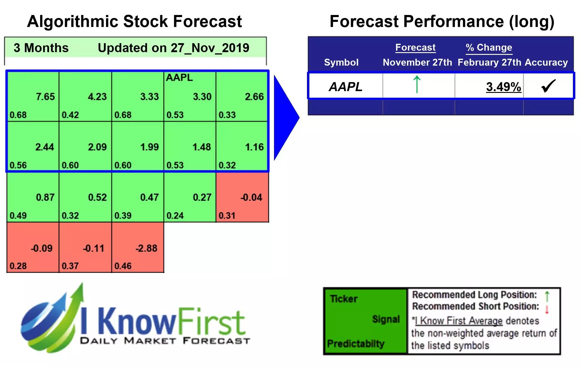 Apple Stock Forecast