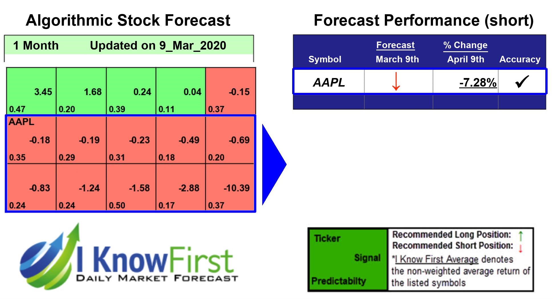 Apple Stock Forecast