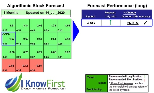 AAPL Forecast