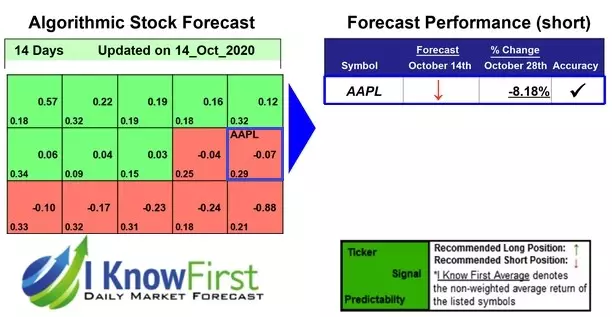 Apple Stock Forecast