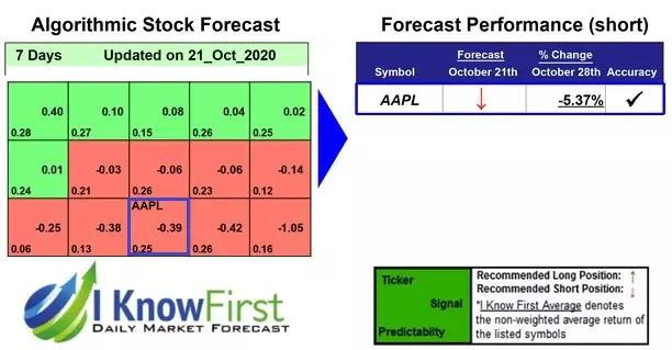 AAPL Forecast