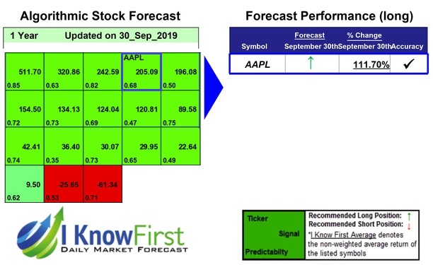 Apple Stock Predictions