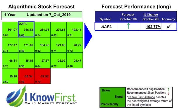 Apple Stock Predictions