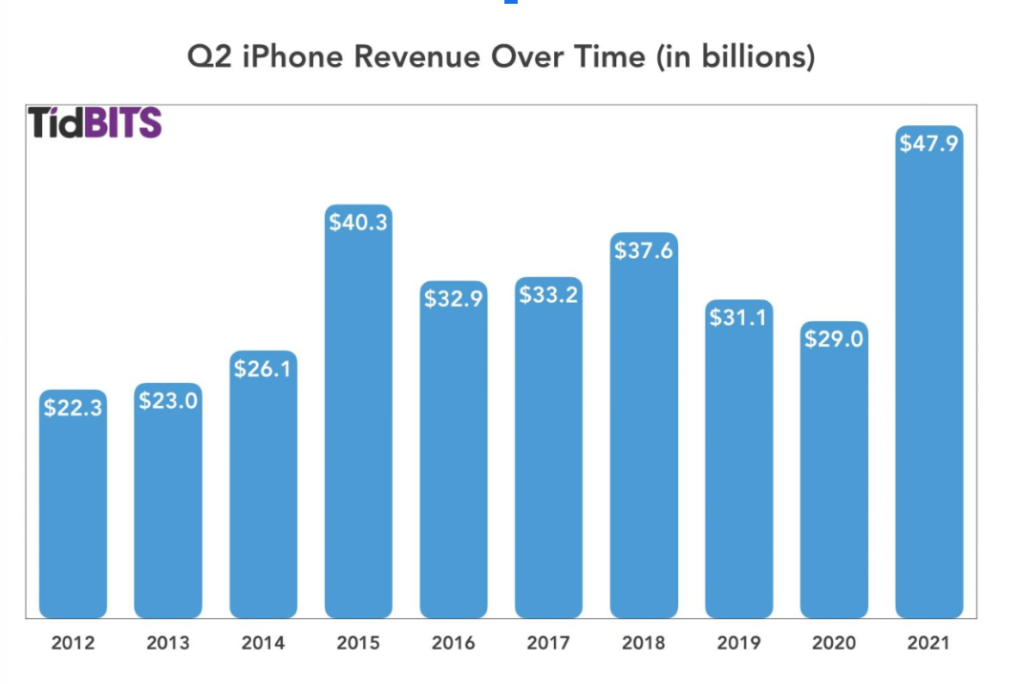 Apple Stock News chart of second quarter revenue 