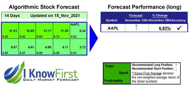 Apple Stock Predictions
