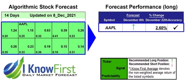 Apple Stock Forecast