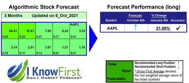 AAPL Forecast