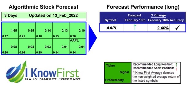 AAPL Forecast Based on Big Data Analytics : Returns up to 2.46% in 3 Days