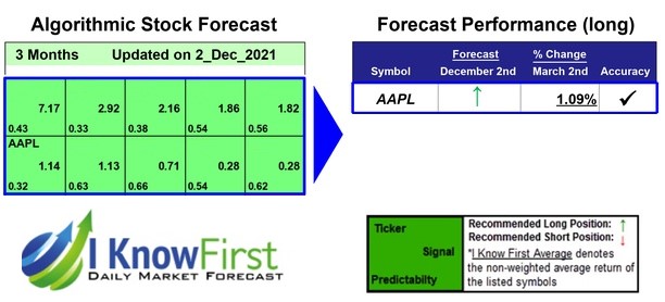 AAPL Forecast