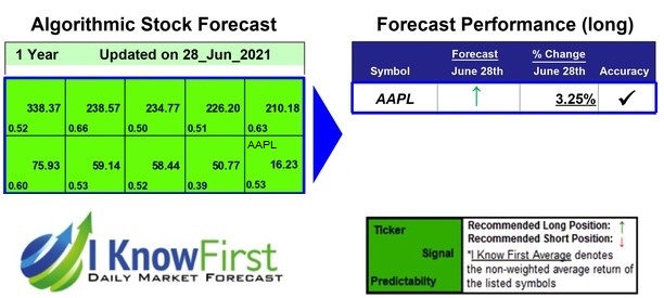 Apple Stock Predictions