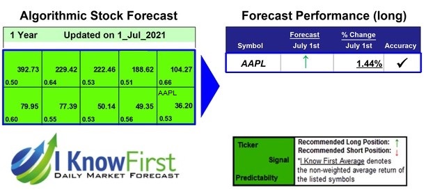 AAPL Forecast Based on Stock Prediction Algorithm: Returns up to 1.44% in 1 Year