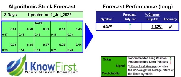 AAPL Forecast Based on Data Mining: Returns up to 1.62% in 3 Days