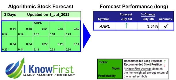 AAPL Forecast Based on Pattern Recognition: Returns up to 3.54% in 3 Days