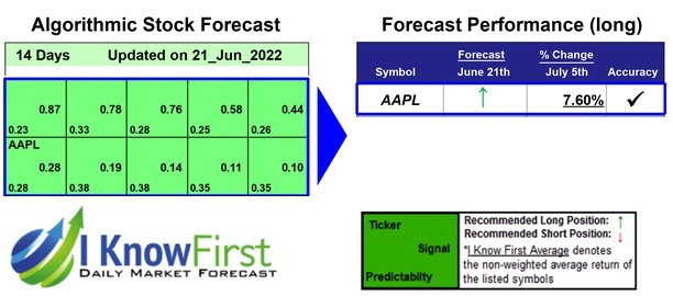Apple Stock Forecast Based on Stock Prediction Algorithm: Returns up to 7.6% in 14 Days