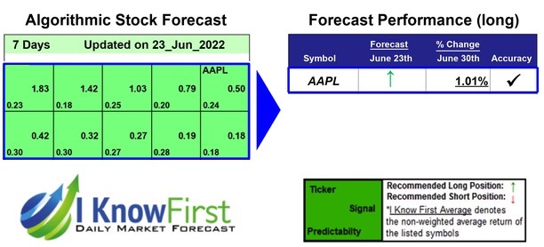 Apple Stock Predictions Based on Artificial Intelligence: Returns up to 1.01% in 7 Days
