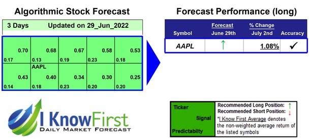 Apple Stock Forecast Based on Deep-Learning : Returns up to 1.08% in 3 Days