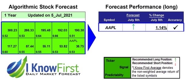 Apple Stock Forecast Based on Stock Prediction Algorithm: Returns up to 1.14% in 1 Year