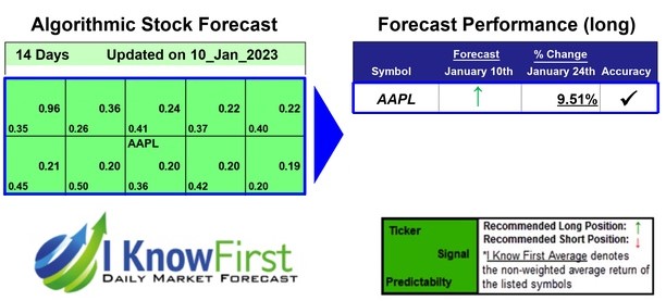 AAPL Forecast Based on Data Mining: Returns up to 9.51% in 14 Days