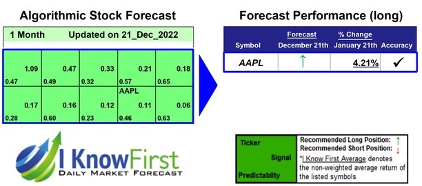 Apple Stock Forecast Based on Big Data Analytics : Returns up to 4.21% in 1 Month