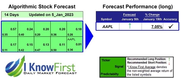 AAPL Forecast Based on Deep-Learning : Returns up to 7.05% in 14 Days