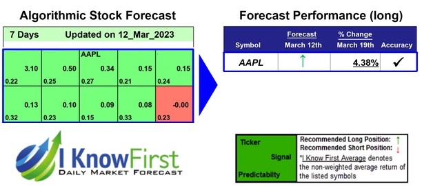 AAPL Forecast Based on Algorithmic Trading: Returns up to 4.38% in 7 Days