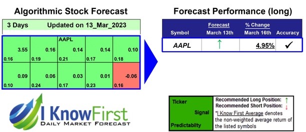 Apple Stock Forecast Based on Big Data Analytics : Returns up to 4.95% in 3 Days