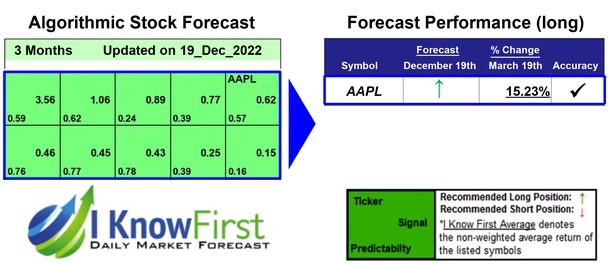 Apple Stock Forecast Based on Stock Prediction Algorithm: Returns up to 15.23% in 3 Months