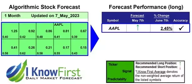 Apple Stock Predictions