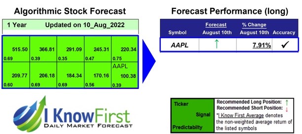 AAPL Forecast