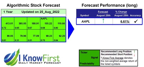 Apple Stock Predictions