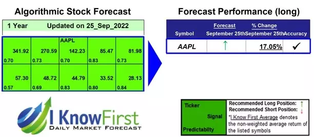 AAPL Forecast