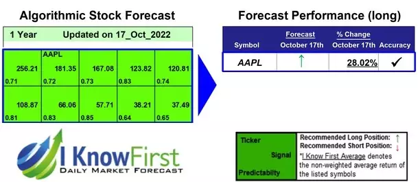 Apple Stock Predictions