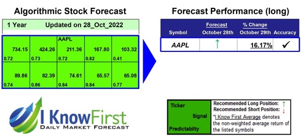 Apple Stock Predictions