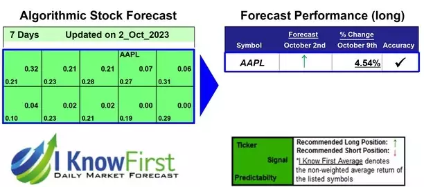 AAPL Forecast