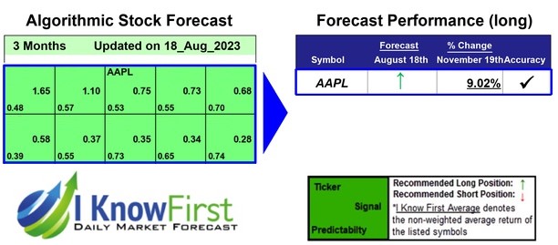AAPL Forecast